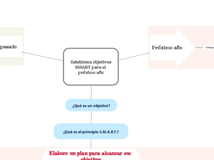 Establezca objetivos SMART para el próximo año