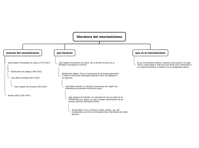 Organigrama arbol