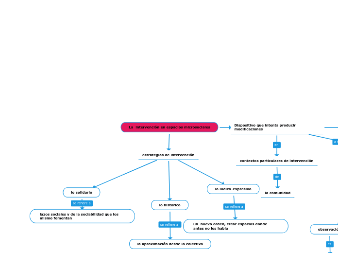 La  intervención en espacios microsociales