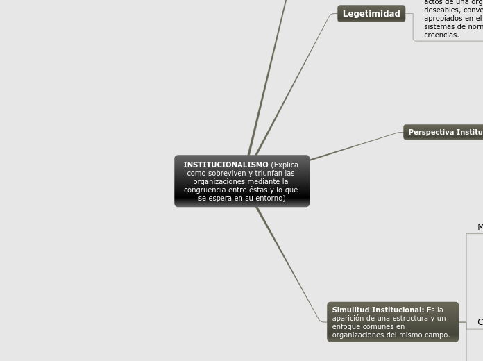 INSTITUCIONALISMO (Explica como sobreviven y triunfan las organizaciones mediante la congruencia entre éstas y lo que se espera en su entorno)