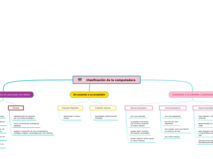 Clasificación de la computadora