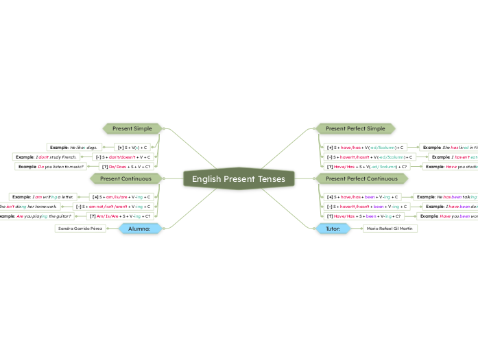 English Present Tenses