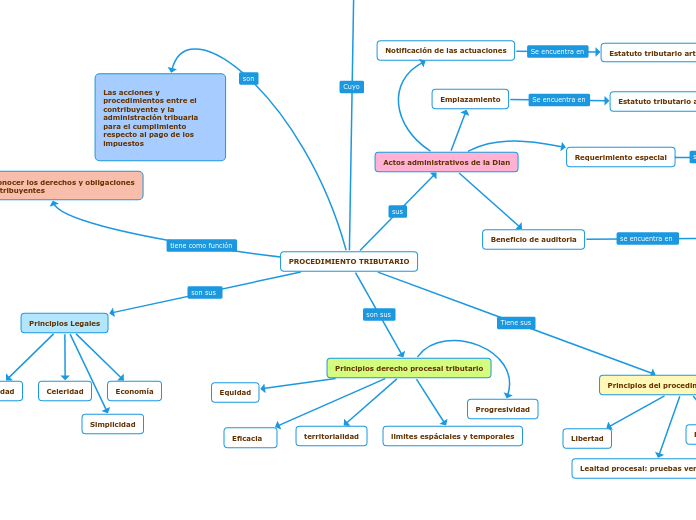 PROCEDIMIENTO TRIBUTARIO