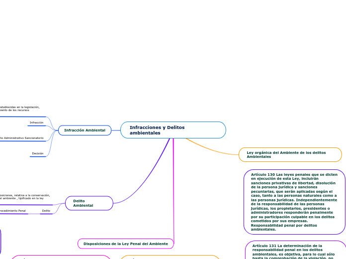 Infracciones y Delitos ambientales