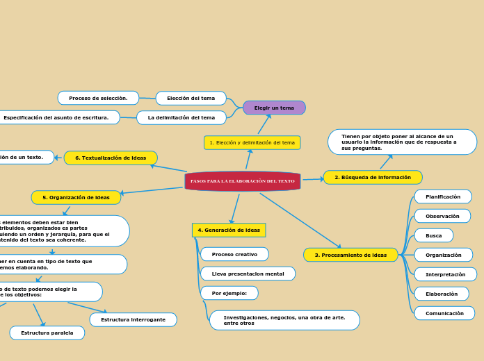 PASOS PARA LA ELABORACIÒN DEL TEXTO