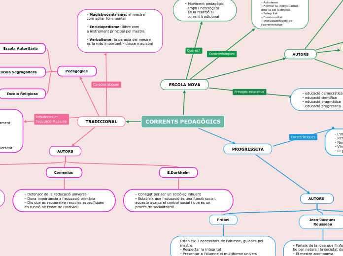 CORRENTS PEDAGÒGICS