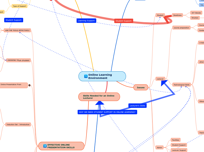 Online Learning Environment