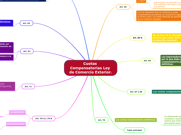 Cuotas Compensatorias Ley de Comercio Exterior.