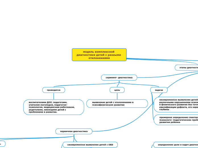 модель комплексной диагностики детей с разными отклонениями