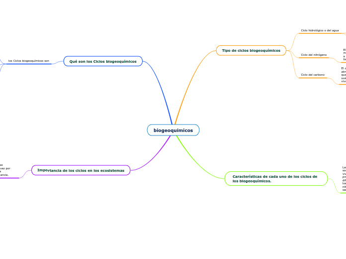 biogeoquímicos