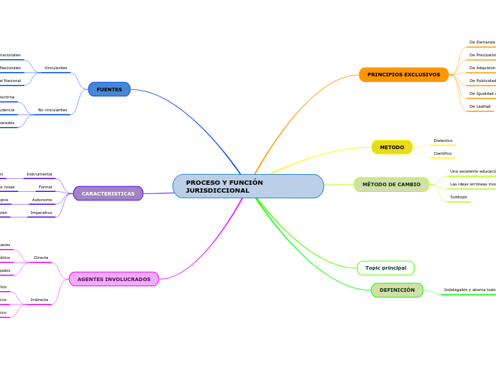 PROCESO Y FUNCIÓN JURISDICCIONAL