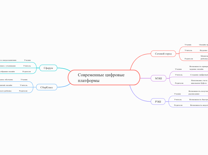 Современные цифровые платформы