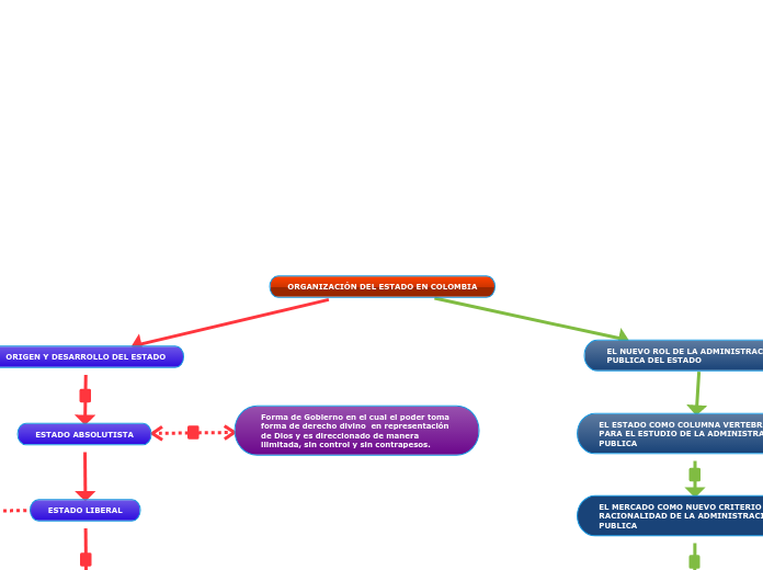 ORGANIZACIÓN DEL ESTADO EN COLOMBIA