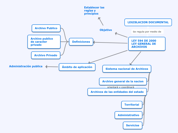 LEGISLACION DOCUMENTAL