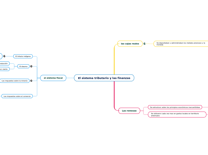 El sistema tributario y las finanzas