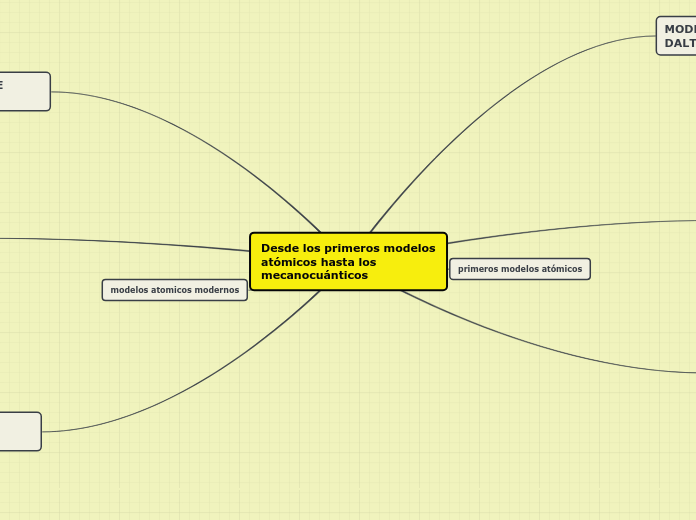 Desde los primeros modelos atómicos hasta los mecanocuánticos