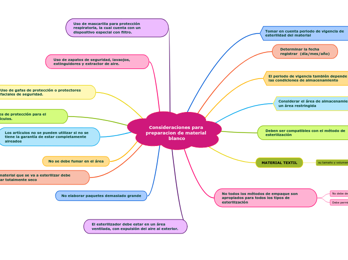 Consideraciones para preparacion de material blanco