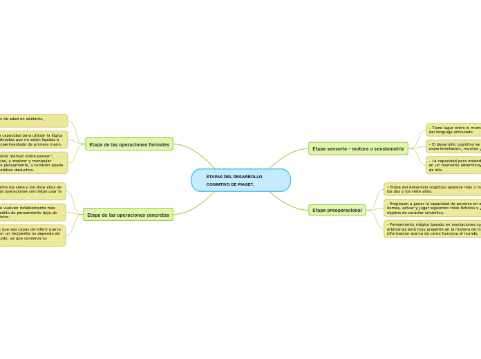 ETAPAS DEL DESARROLLO COGNITIVO DE PIAGET.