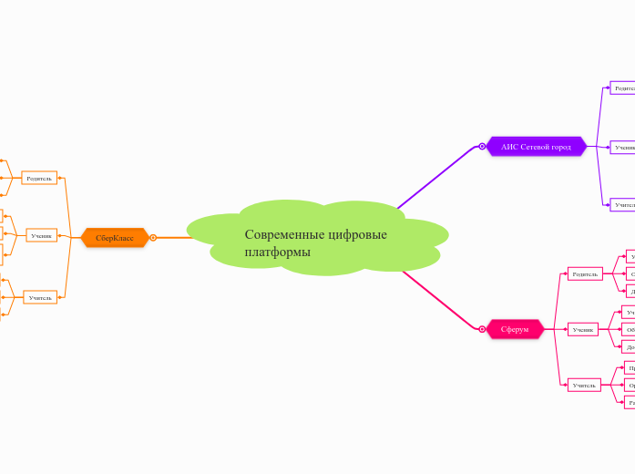 Современные цифровые платформы