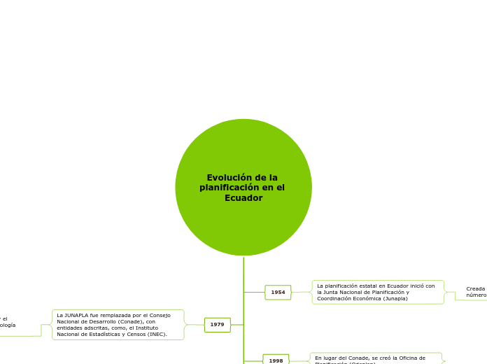 Evolución de la planificación en el Ecuador