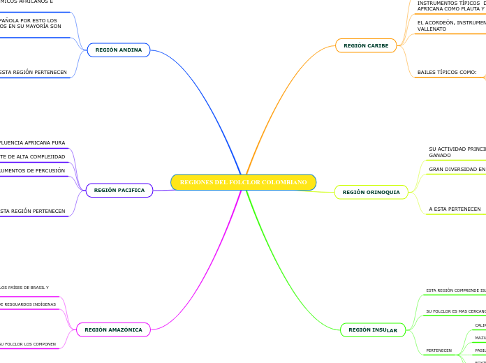 REGIONES DEL FOLCLOR COLOMBIANO