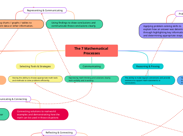 The 7 Mathematical Processes