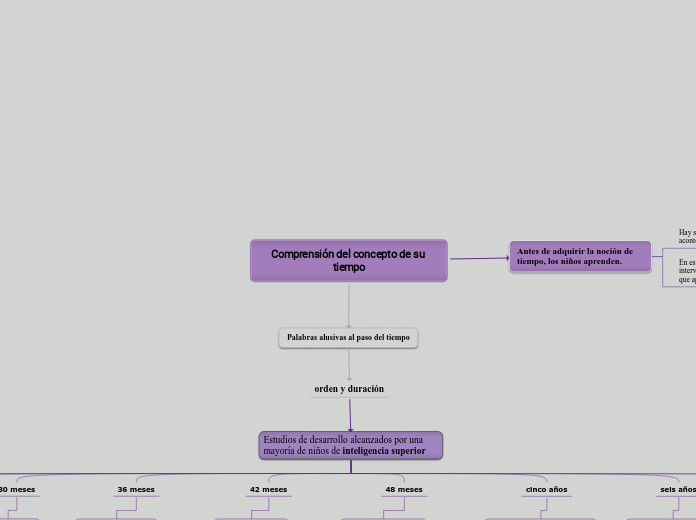 Comprensión del concepto de su tiempo