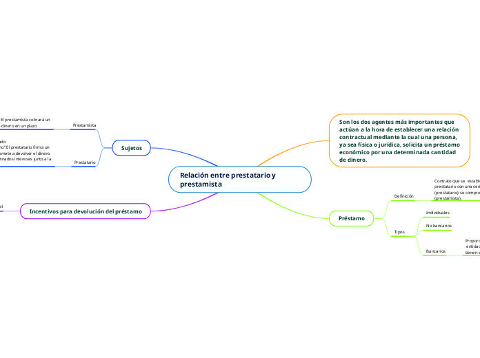 Relación entre prestatario y prestamista