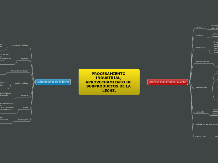 PROCESAMIENTO INDUSTRIAL, APROVECHAMIENTO DE SUBPRODUCTOS DE LA LECHE.