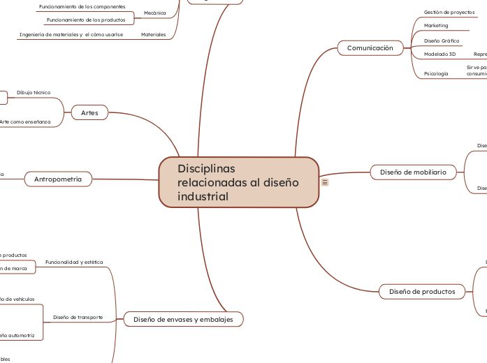 Disciplinas relacionadas al diseño industrial