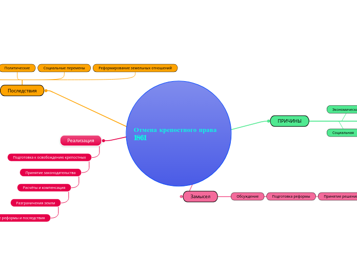 Отмена крепостного права 1861