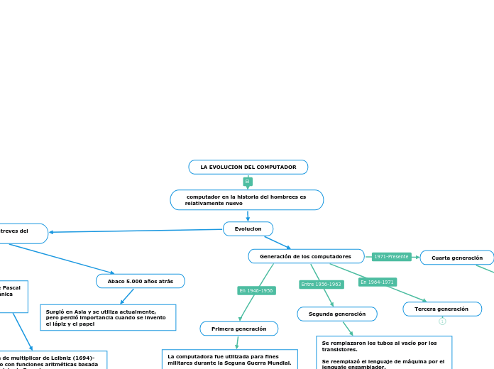 LA EVOLUCION DEL COMPUTADOR
