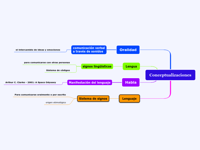 Conceptualizaciones