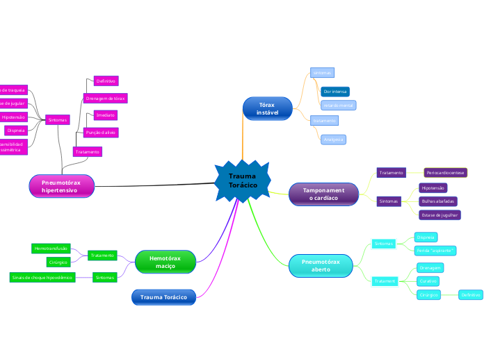 Trauma Torácico