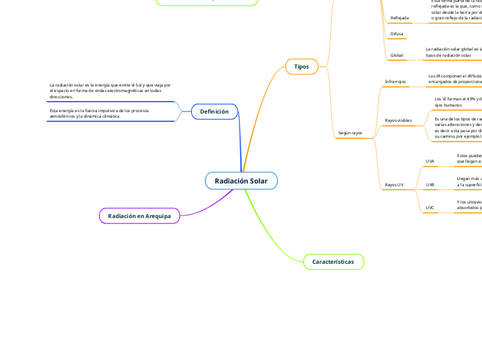 Radiación Solar