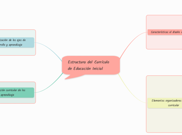 Estructura del Currículo de Educación Inicial