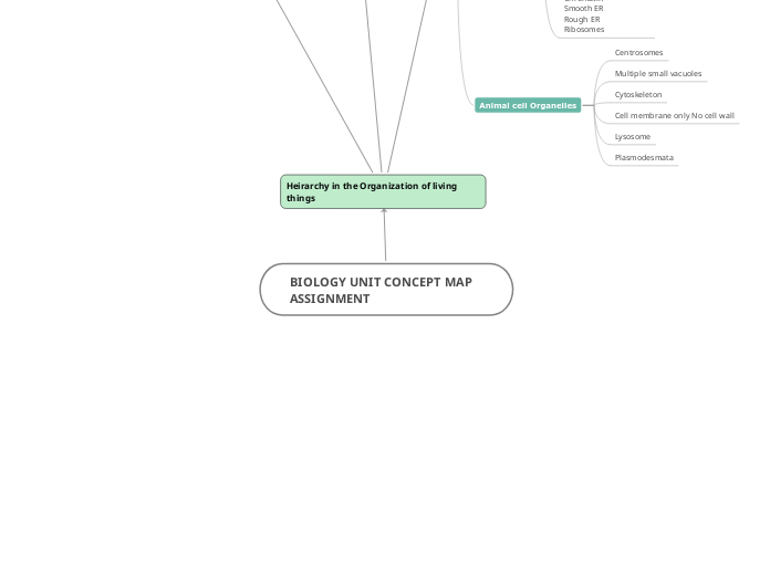 BIOLOGY UNIT CONCEPT MAP ASSIGNMENT