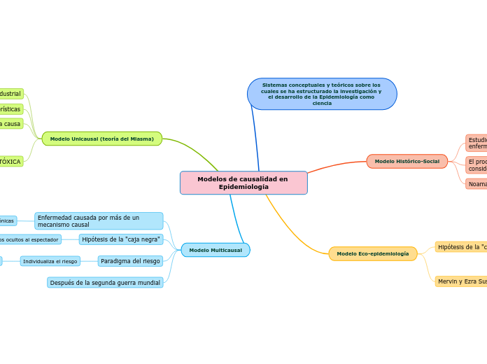 Modelos de causalidad en Epidemiología