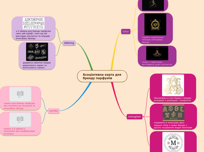 Асоціативна карта для бренду парфумів