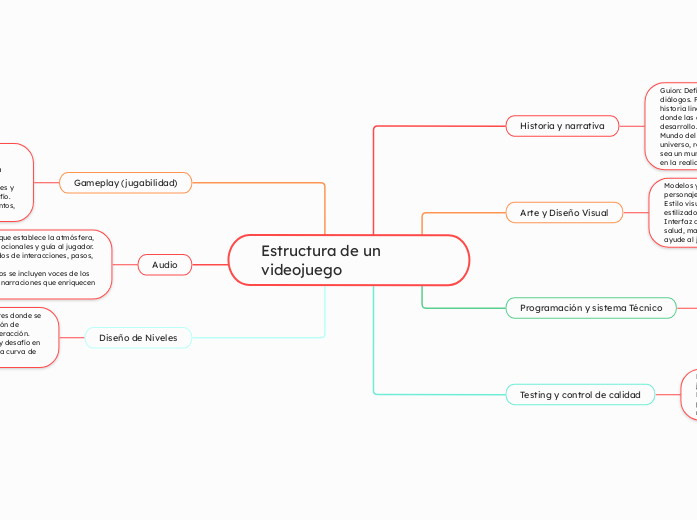 Estructura de un videojuego