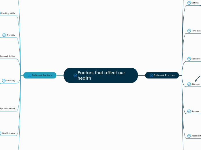 Factors that affect our health