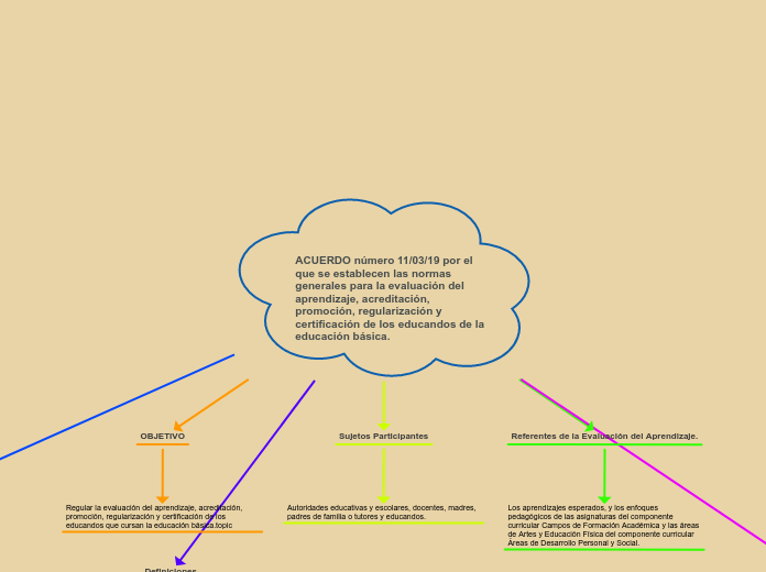 ACUERDO número 11/03/19 por el que se establecen las normas generales para la evaluación del aprendizaje, acreditación, promoción, regularización y certificación de los educandos de la educación básica.