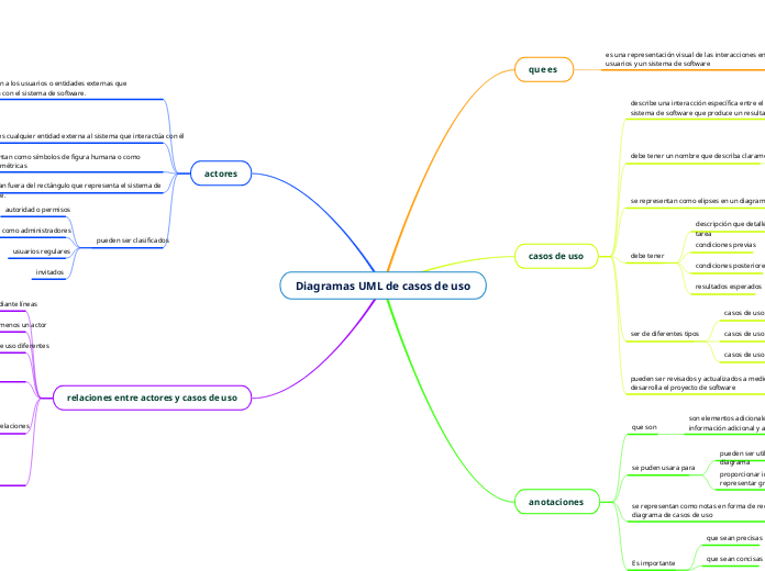 Diagramas UML de casos de uso