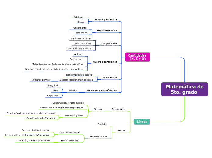 Matemática de
5to. grado 