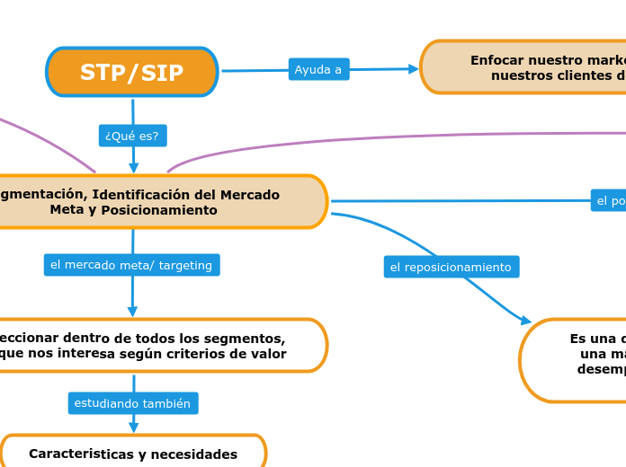 STP/SIP