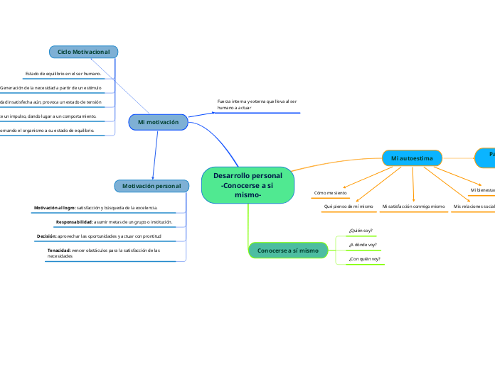 Desarrollo personal
-Conocerse a si mismo-