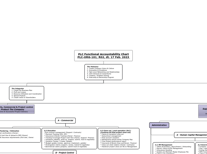 PLC Functional Accountability Chart PLC-ORG-101 for printing