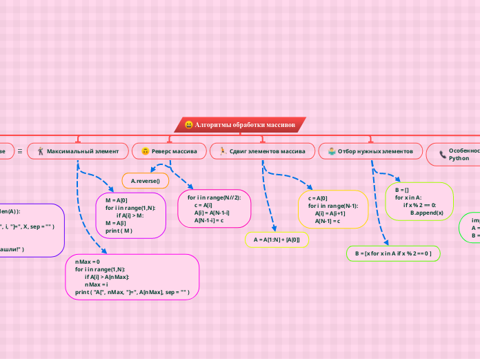 Алгоритмы обработки массивов