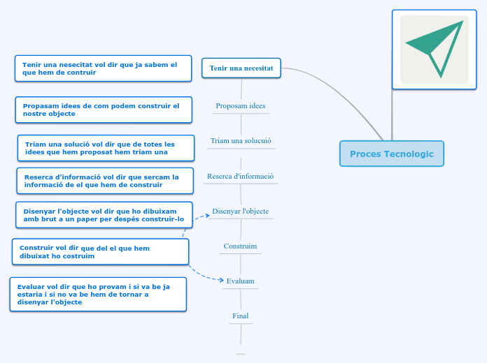 Proces Tecnologic