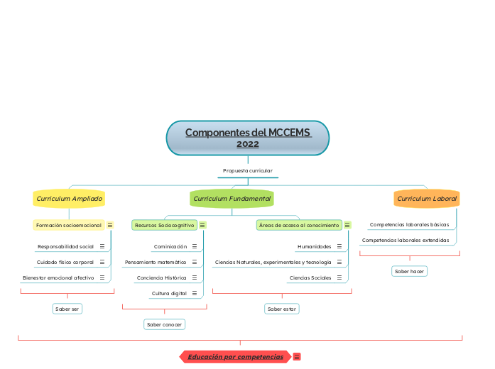 Componentes del MCCEMS 2022